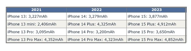 元阳苹果15维修站分享iPhone15电池容量有多少